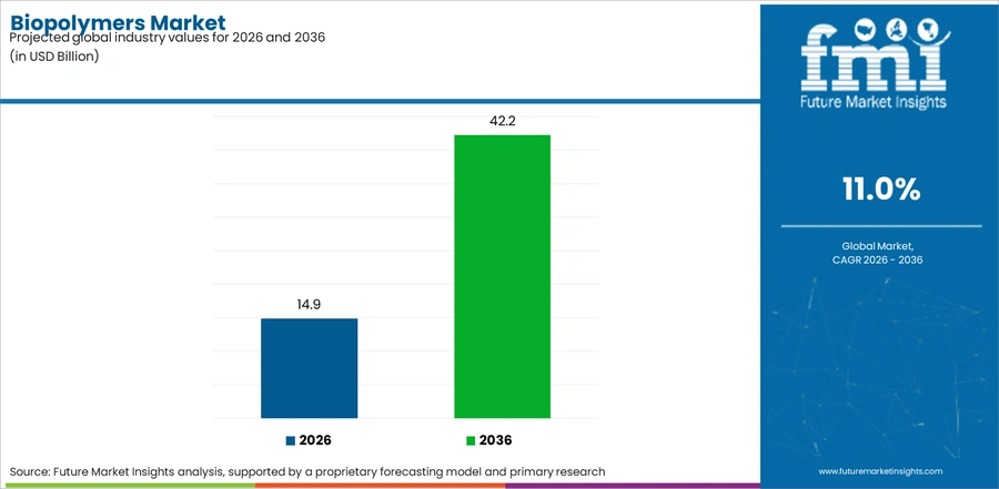 Biopolymers Market Industry Value Analysis