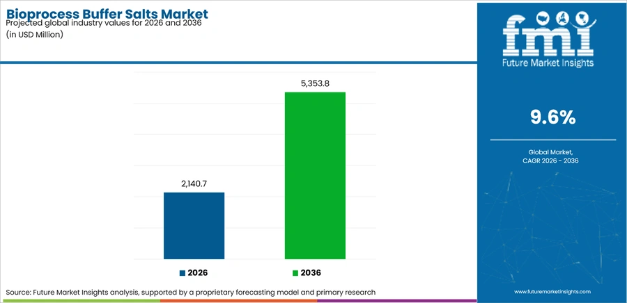 Bioprocess Buffer Salts Market Industry Value Analysis