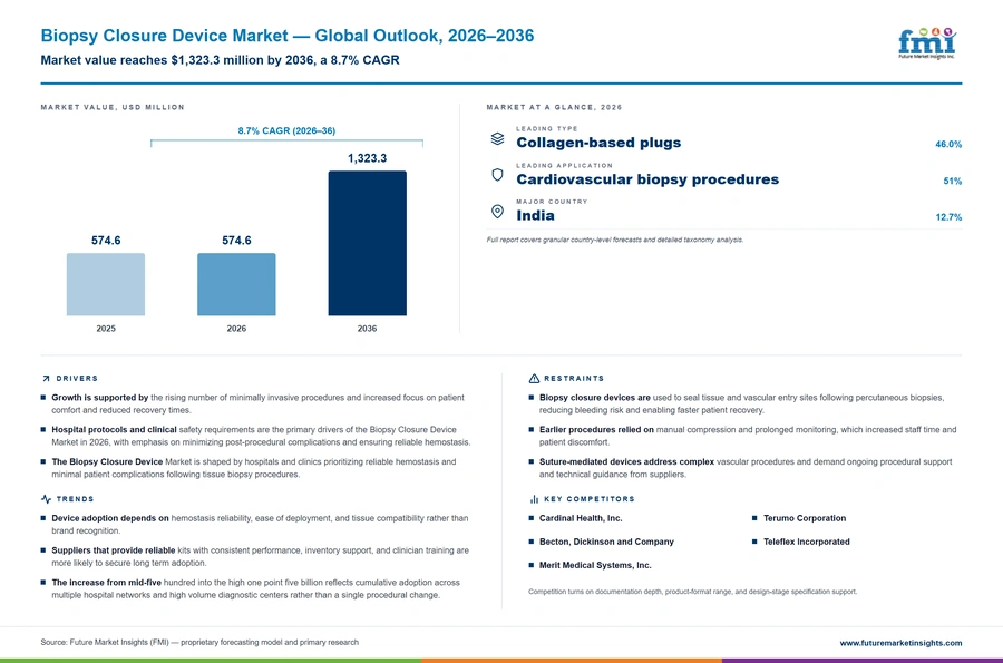 Biopsy Closure Device Market Biopsy Closure Device Market