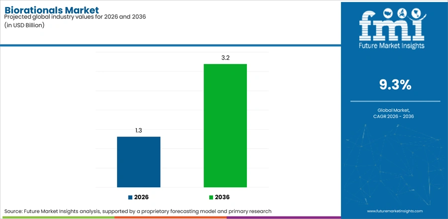Biorationals Market Industry Value Analysis