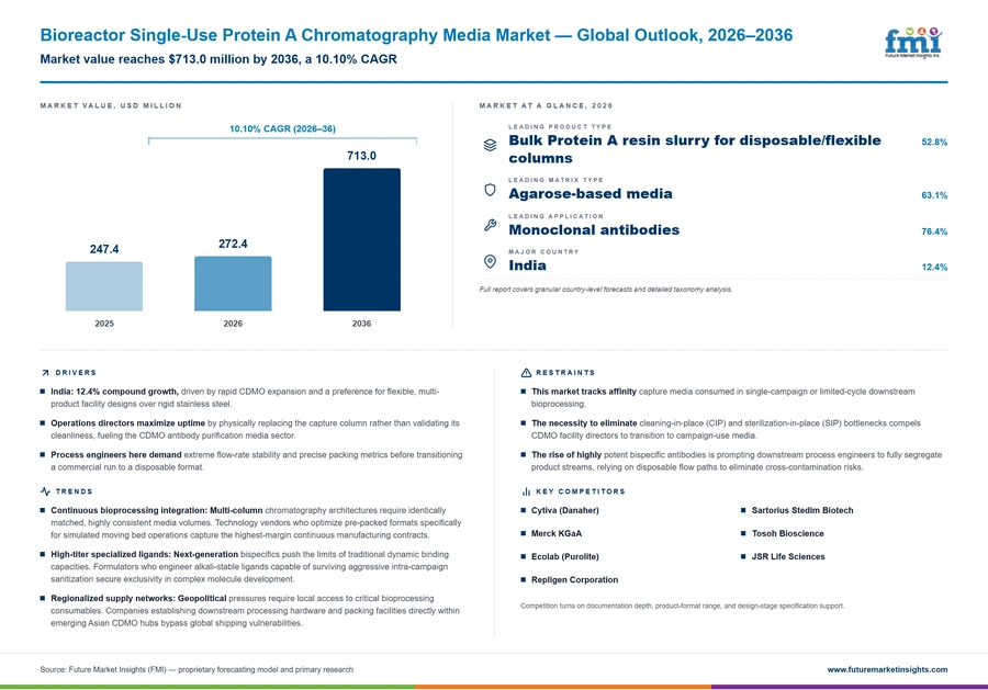 Bioreactor Single Use Protein A Chromatography Media Market Bioreactor Single Use Protein A Chromatography Media Market