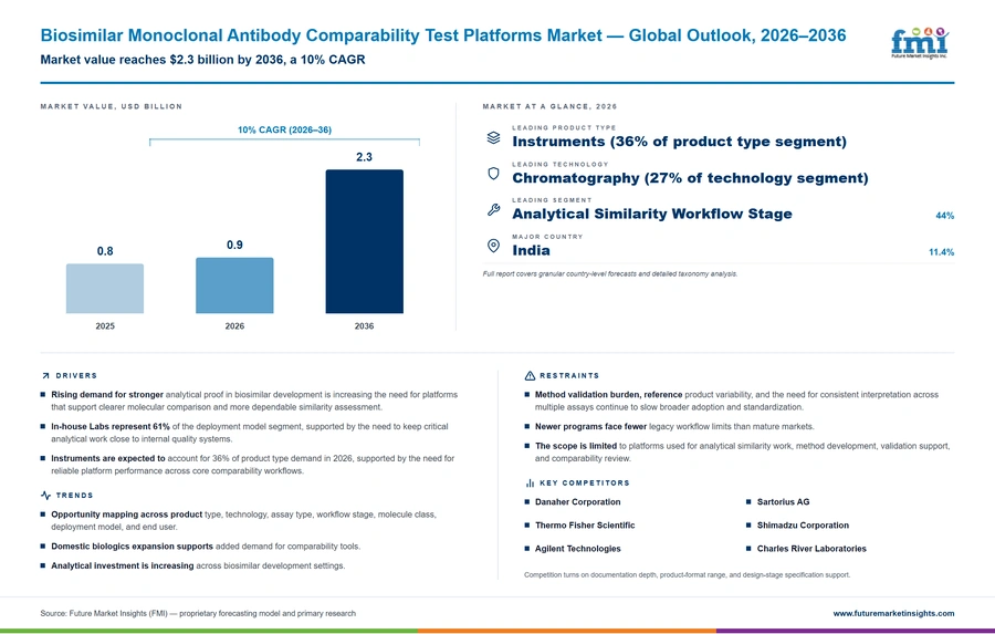 Biosimilar Monoclonal Antibody Comparability Test Platforms Market Biosimilar Monoclonal Antibody Comparability Test Platforms Market