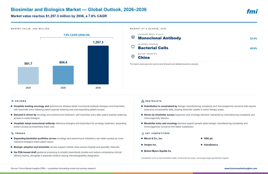 Biosimilar and Biologics Market