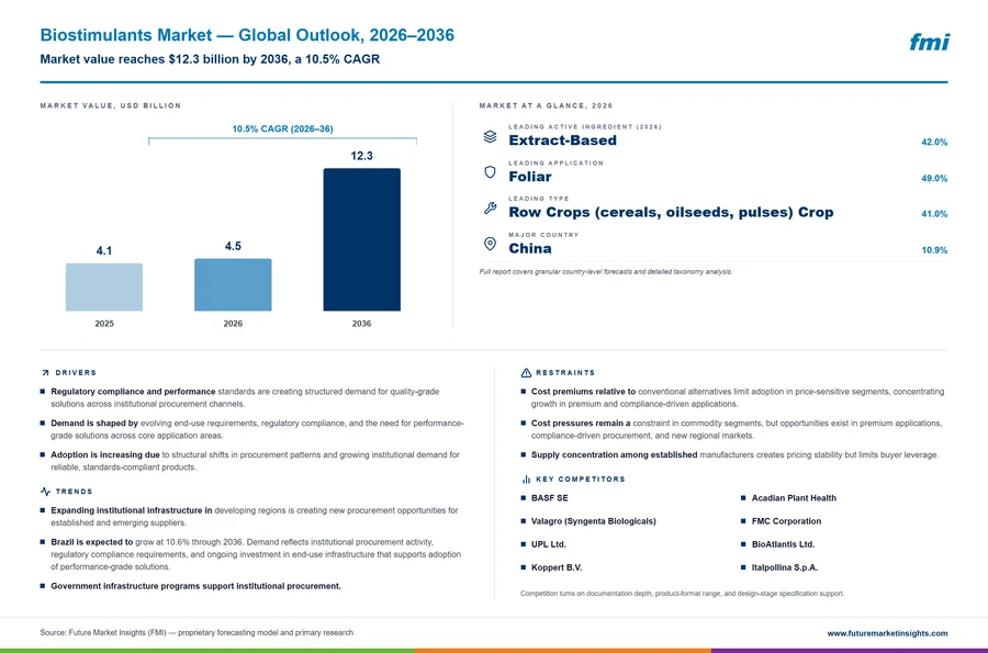 Biostimulants Market