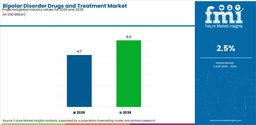 Bipolar Disorder Drugs And Treatment Market Industry Value Analysis