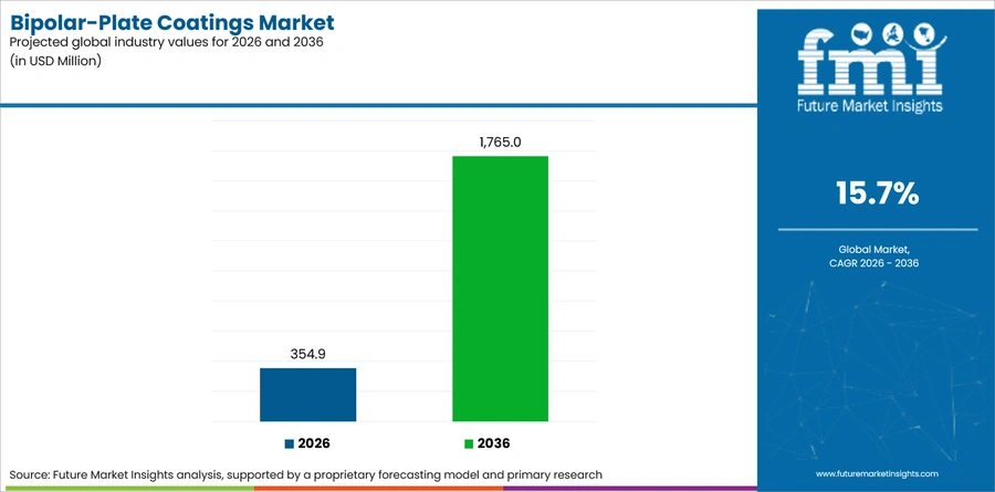 Bipolar Plate Coatings Market Industry Value Analysis