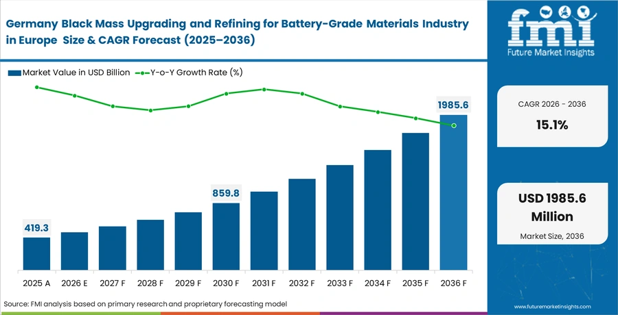 Black Mass Upgrading And Refining For Battery Grade Materials Industry In Europe Country Value Analysis