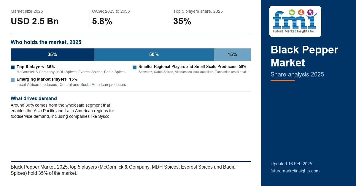 Black Pepper Market Share Analysis Black Pepper Market Share Analysis
