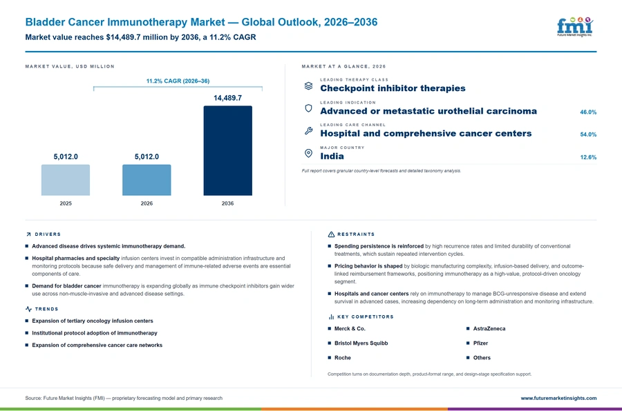 Bladder Cancer Immunotherapy Market