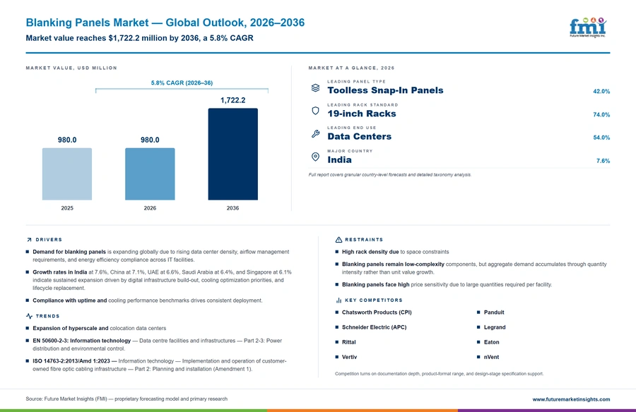 Blanking Panels Market Blanking Panels Market