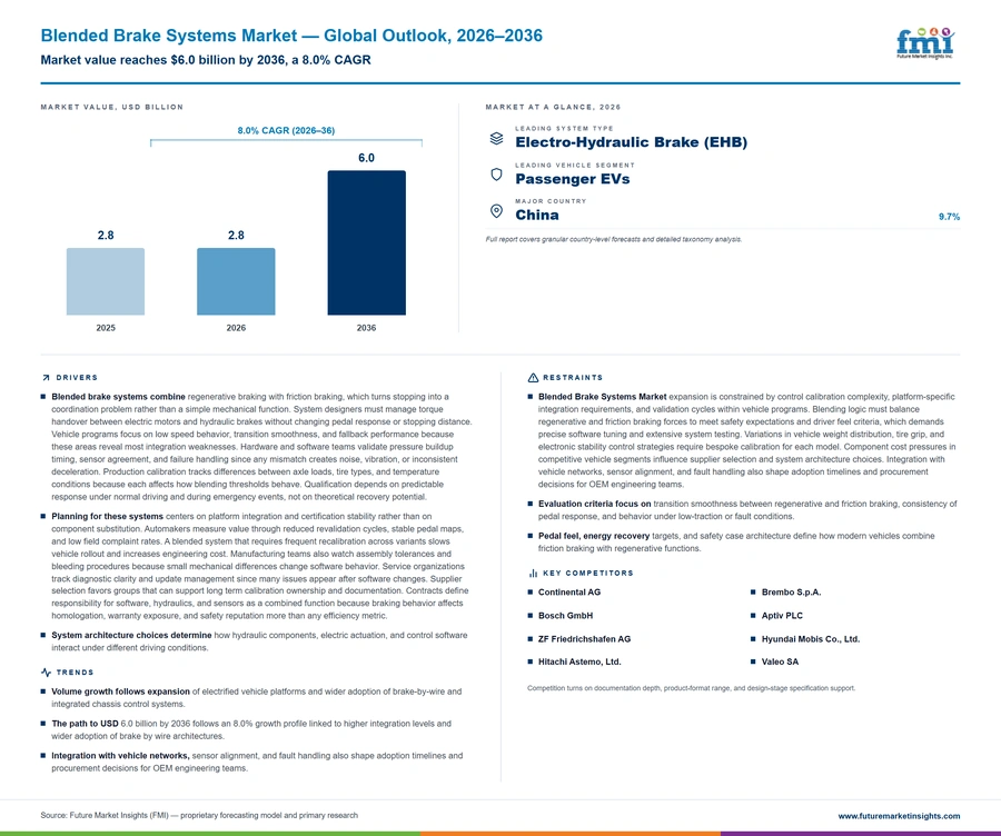 Blended Brake Systems Market Blended Brake Systems Market