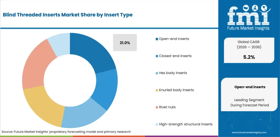 Blind Threaded Inserts Market Analysis By Insert Type
