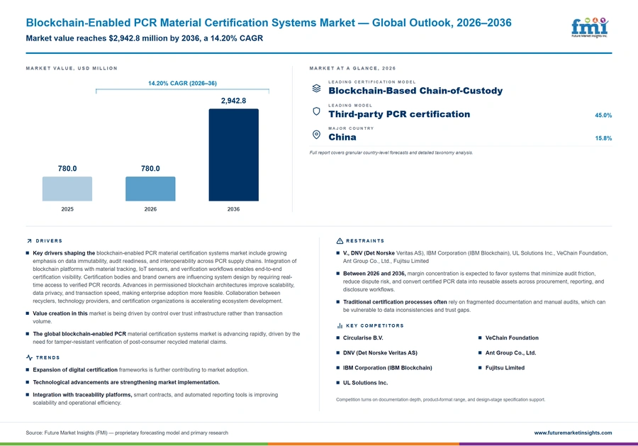 Blockchain Enabled Pcr Material Certification Systems Market Blockchain Enabled Pcr Material Certification Systems Market