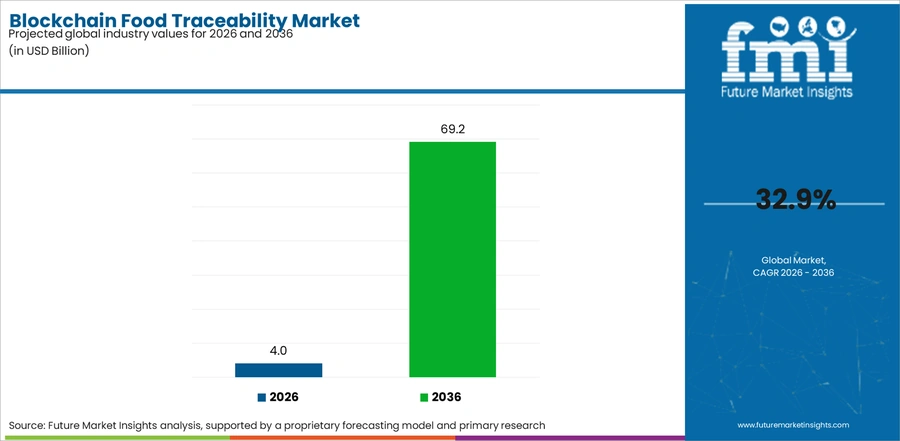 Blockchain Food Traceability Market Industry Value Analysis