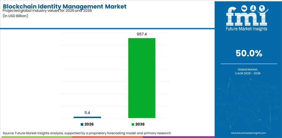 Blockchain Identity Management Market Industry Value Analysis