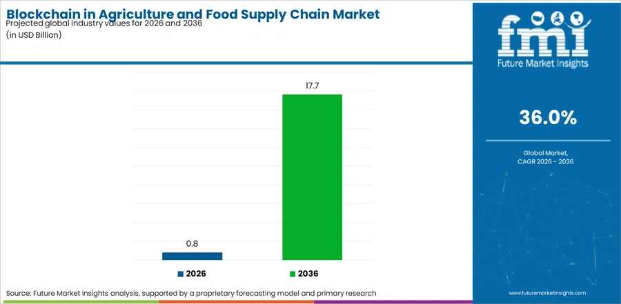 Blockchain In Agriculture And Food Supply Chain Market Industry Value Analysis