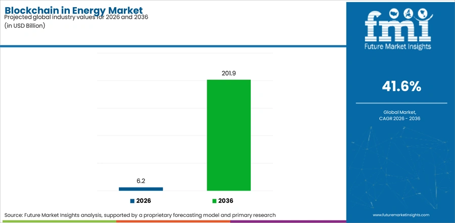 Blockchain In Energy Market Industry Value Analysis