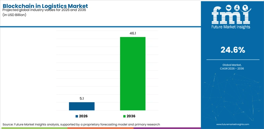 Blockchain In Logistics Market Industry Value Analysis