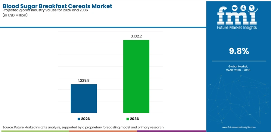 Blood Sugar Breakfast Cereals Market Industry Value Analysis
