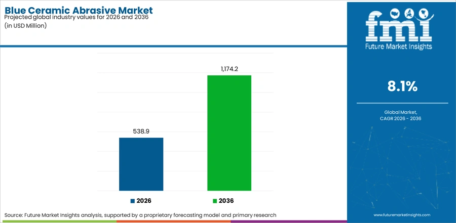 Blue Ceramic Abrasive Market Industry Value Analysis