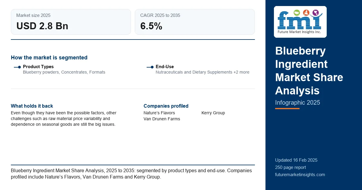 Blueberry Ingredient Market Share Analysis Blueberry Ingredient Market Share Analysis