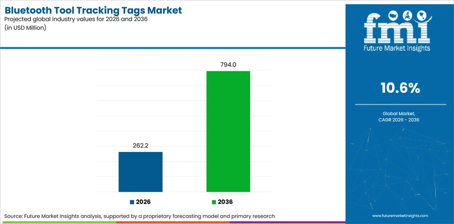 Bluetooth Tool Tracking Tags Market Industry Value Analysis