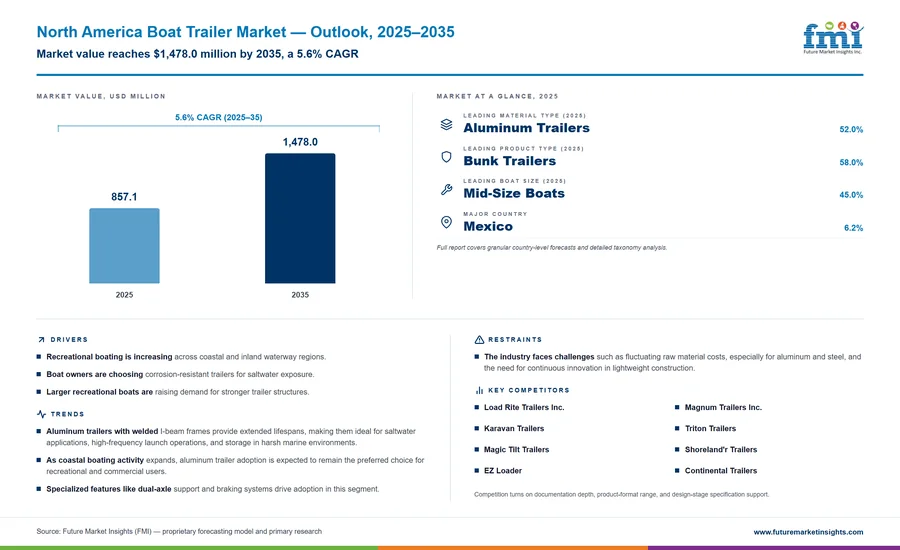 North America Boat Trailer Market