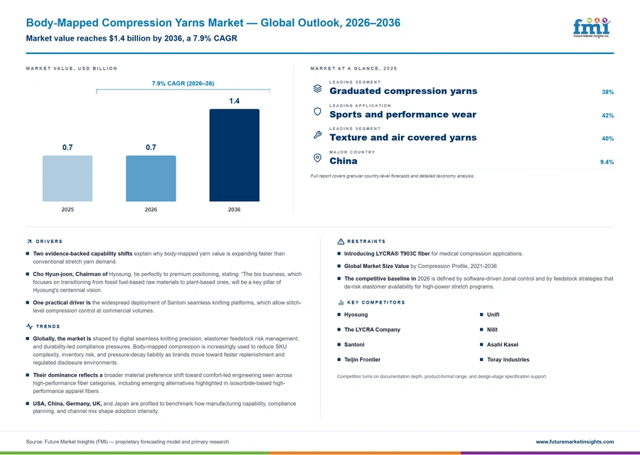 Body Mapped Compression Yarns Market Body Mapped Compression Yarns Market