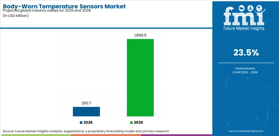 Body Worn Temperature Sensors Market Industry Value Analysis