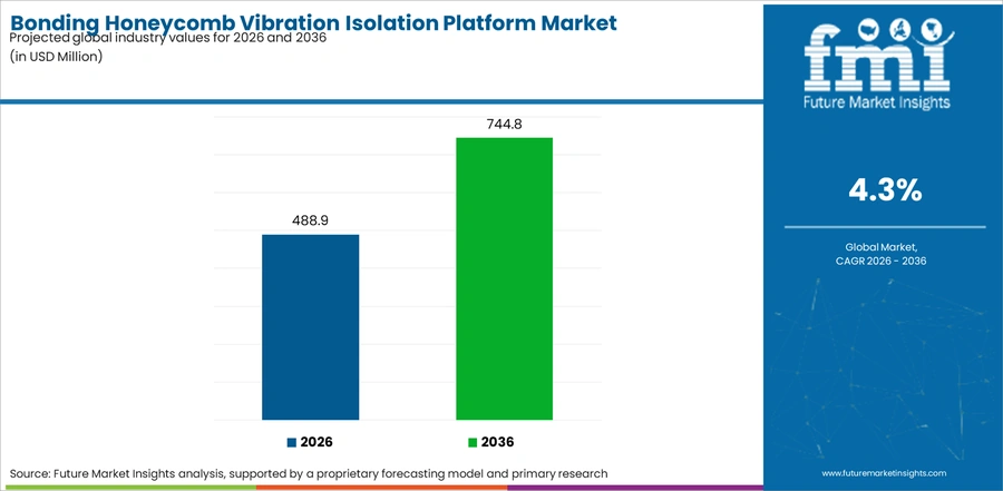 Bonding Honeycomb Vibration Isolation Platform Market Industry Value Analysis