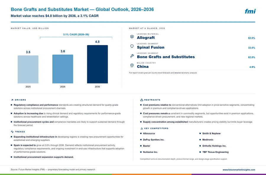 Bone Grafts and Substitutes Market