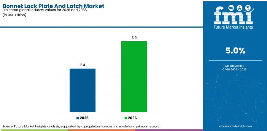 Bonnet Lock Plate And Latch Market Industry Value Analysis