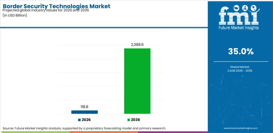 Border Security Technologies Market Industry Value Analysis