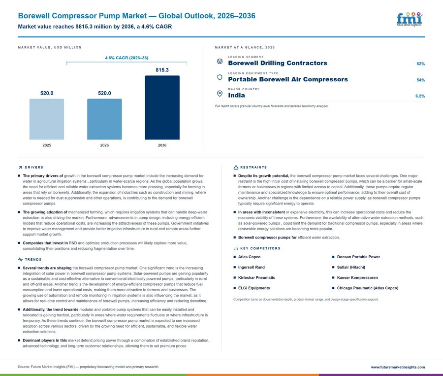 Borewell Compressor Pump Market