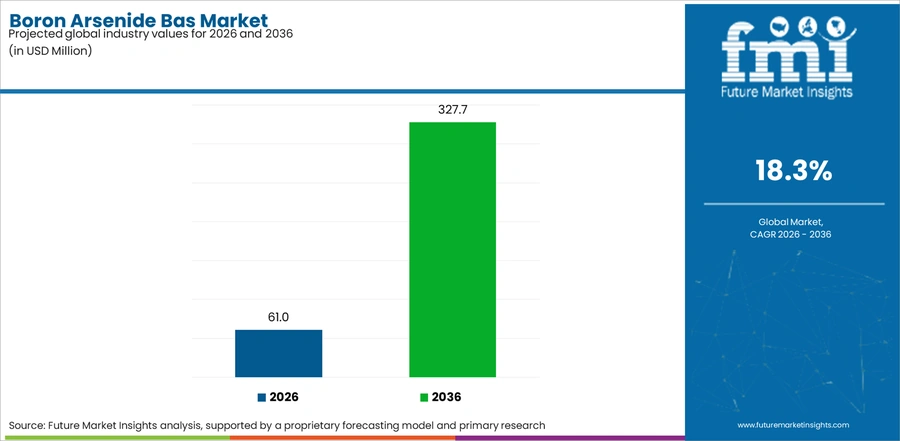 Boron Arsenide Bas Market Industry Value Analysis