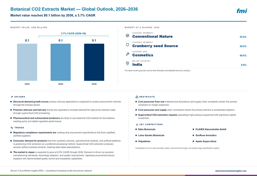 Botanical CO2 Extracts Market