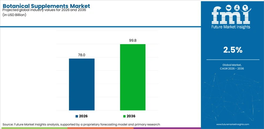 Botanical Supplements Market Industry Value Analysis