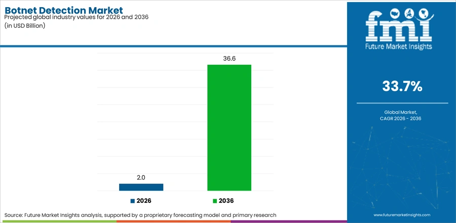 Botnet Detection Market Industry Value Analysis