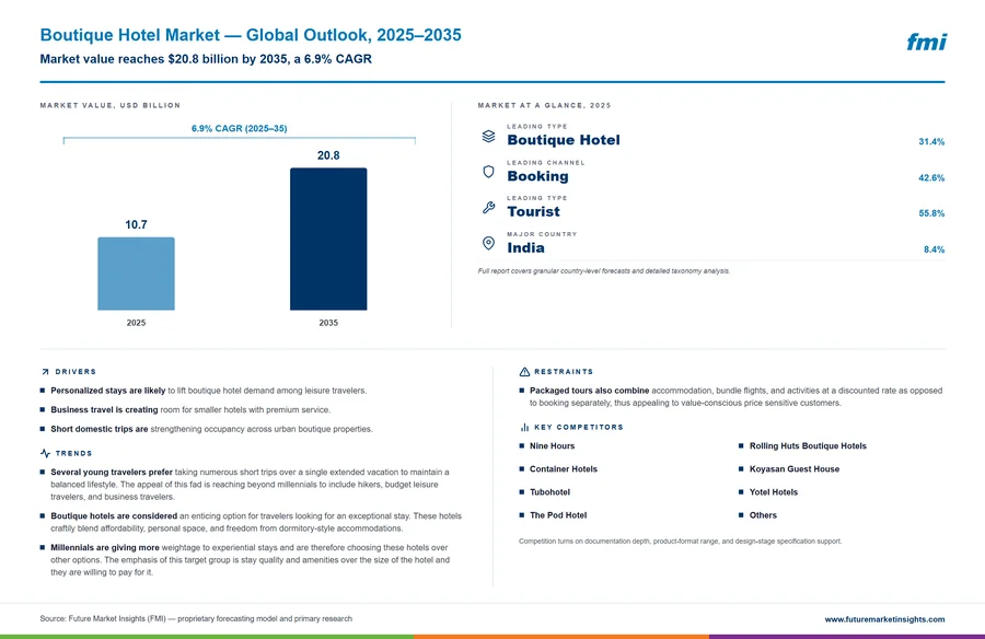 Boutique Hotel Market