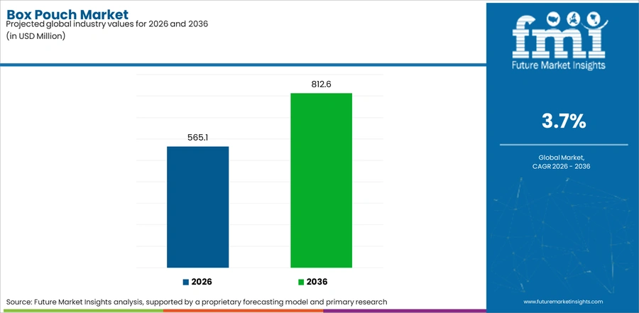 Box Pouch Market Industry Value Analysis
