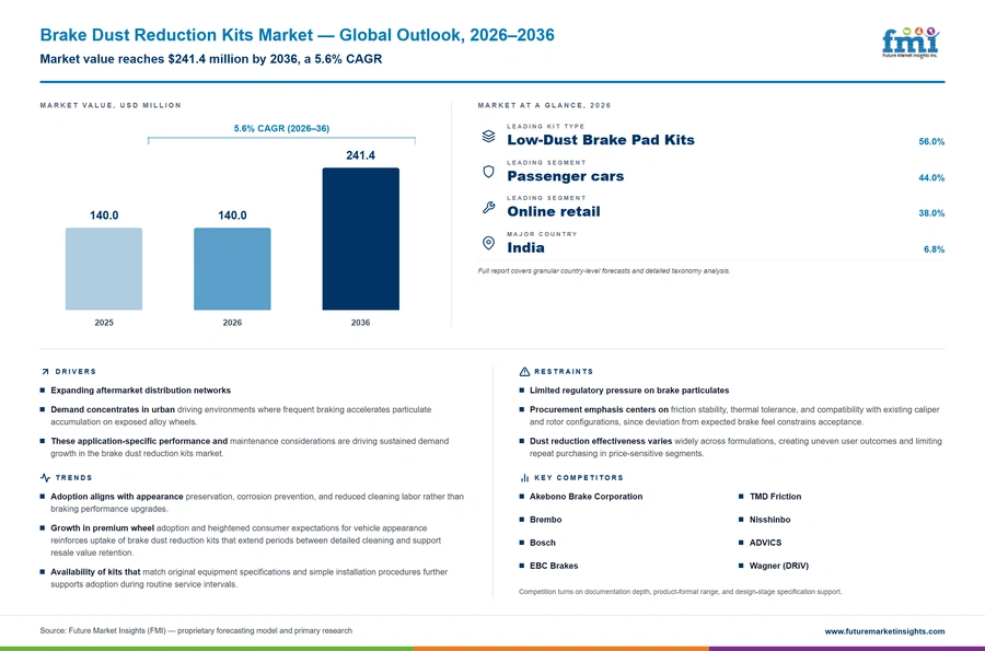 Brake Dust Reduction Kits Market Brake Dust Reduction Kits Market