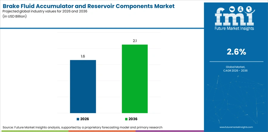 Brake Fluid Accumulator And Reservoir Components Market Industry Value Analysis