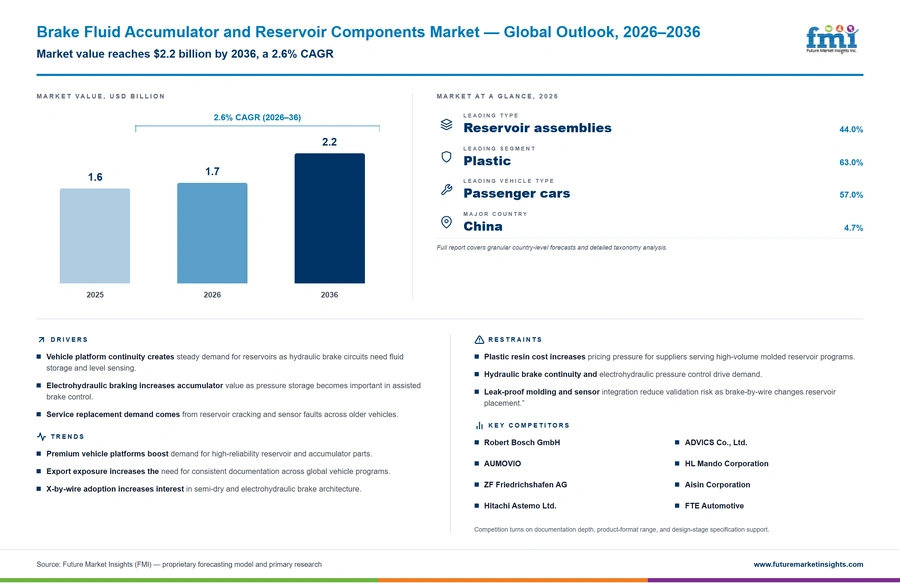Brake Fluid Accumulator And Reservoir Components Market Brake Fluid Accumulator And Reservoir Components Market