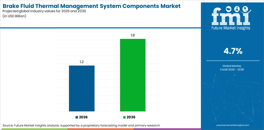 Brake Fluid Thermal Management System Components Market Industry Value Analysis