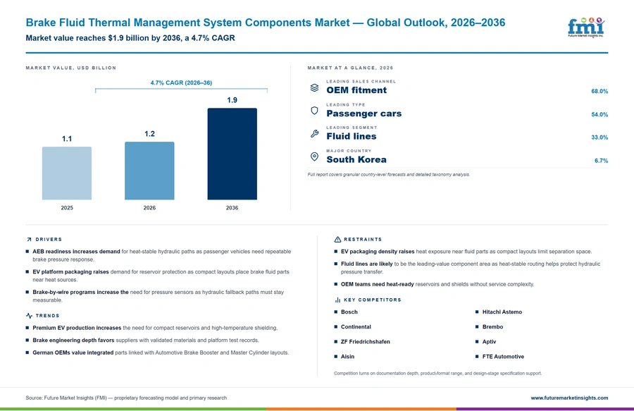 Brake Fluid Thermal Management System Components Market