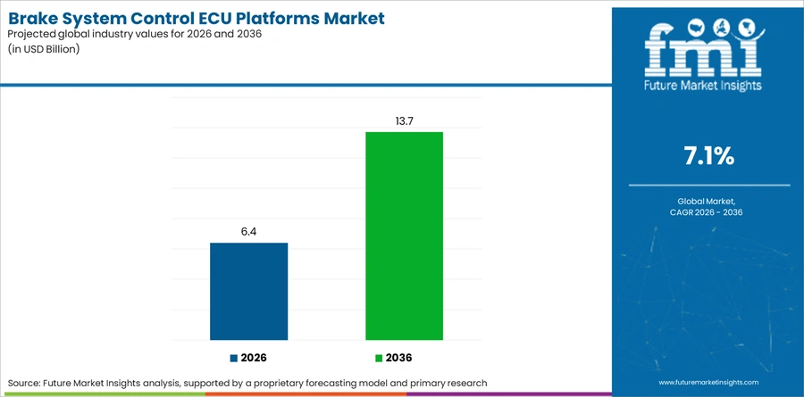 Brake System Control Ecu Platforms Market Industry Value Analysis