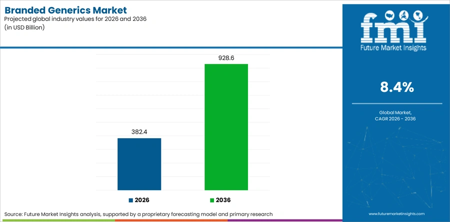 Branded Generics Market Industry Value Analysis