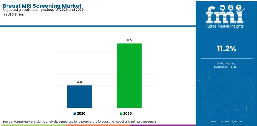 Breast Mri Screening Market Industry Value Analysis