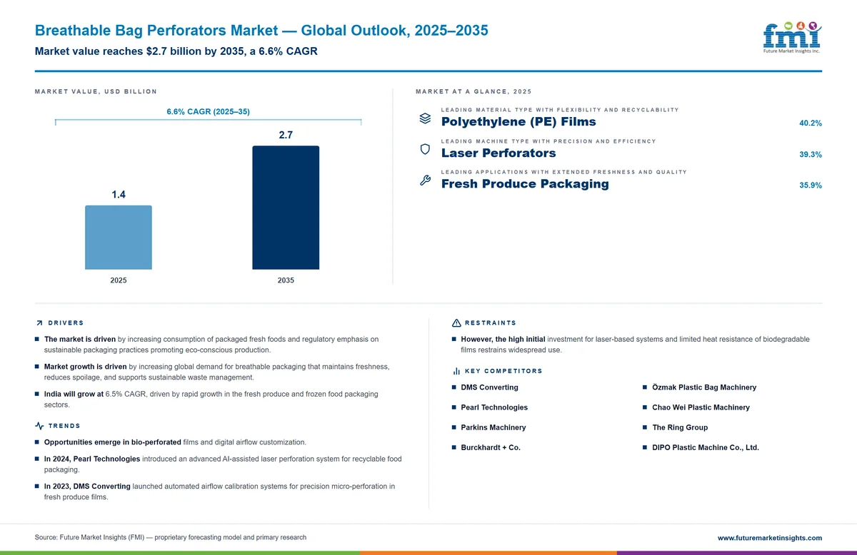 Breathable Bag Perforators Market Breathable Bag Perforators Market