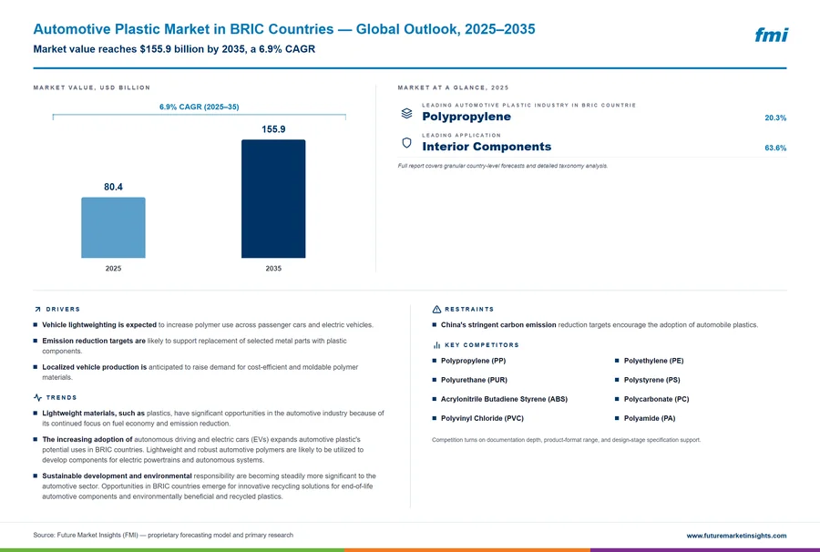 Automotive Plastic Market in BRIC Countries